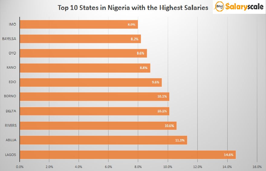Employees Salary Analyses in Nigeria for 2017