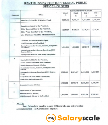 NIGERIA NATIONAL PARK SERVICE SALARY SCALE visual data 7