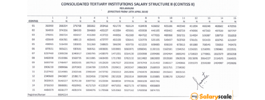 contiss salary structure