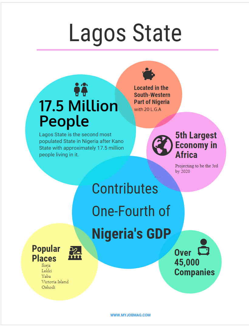 Facts about Lagos