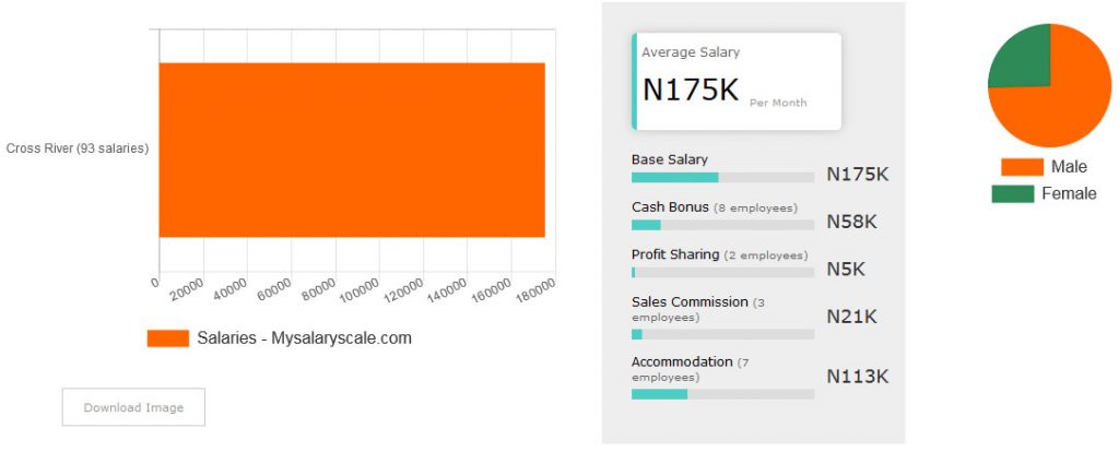 What it means to earn well in Nigeria (Cross River)