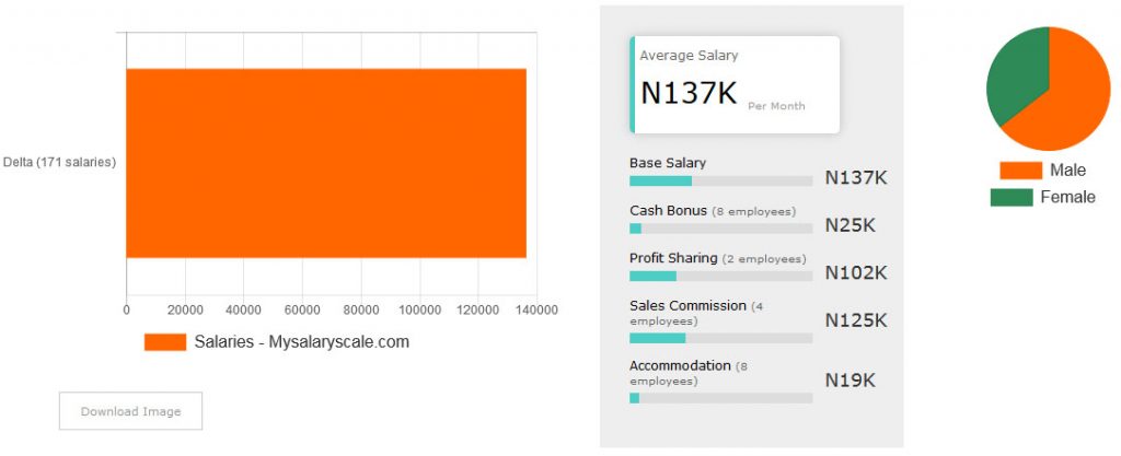 What it means to earn well in Nigeria (Delta State)