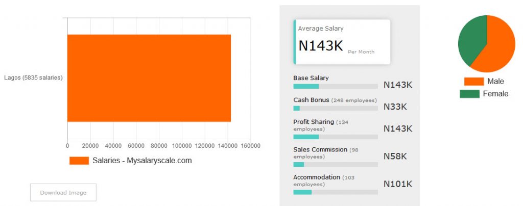 What it means to earn well in Nigeria (Lagos)