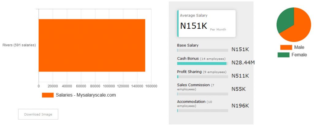 What it means to earn well in Nigeria (Rivers)