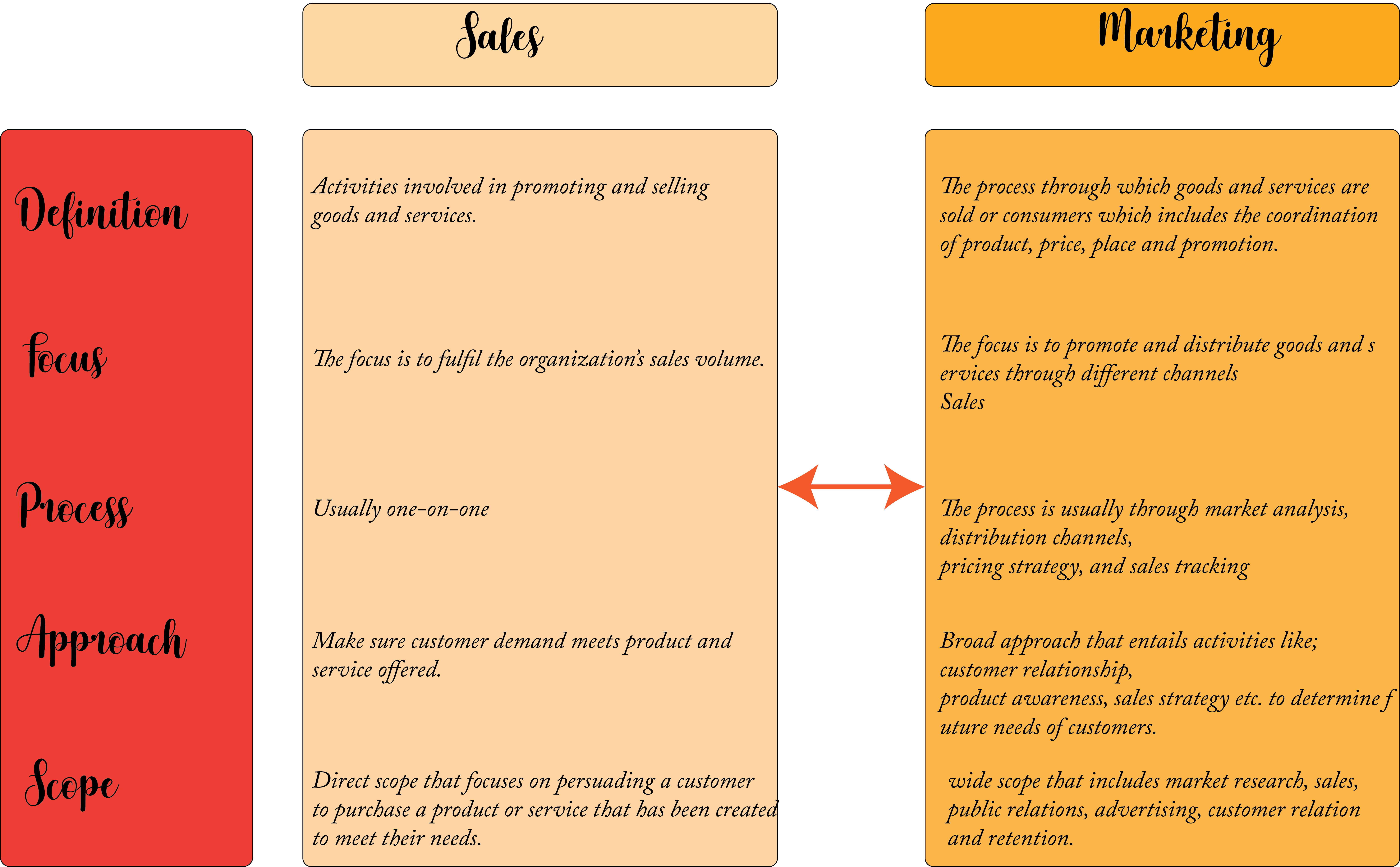 Difference between sales marketing