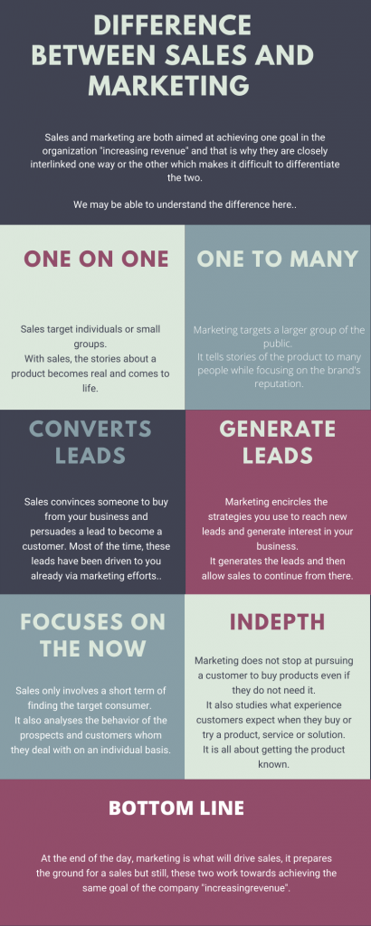 Difference between sales and marketing