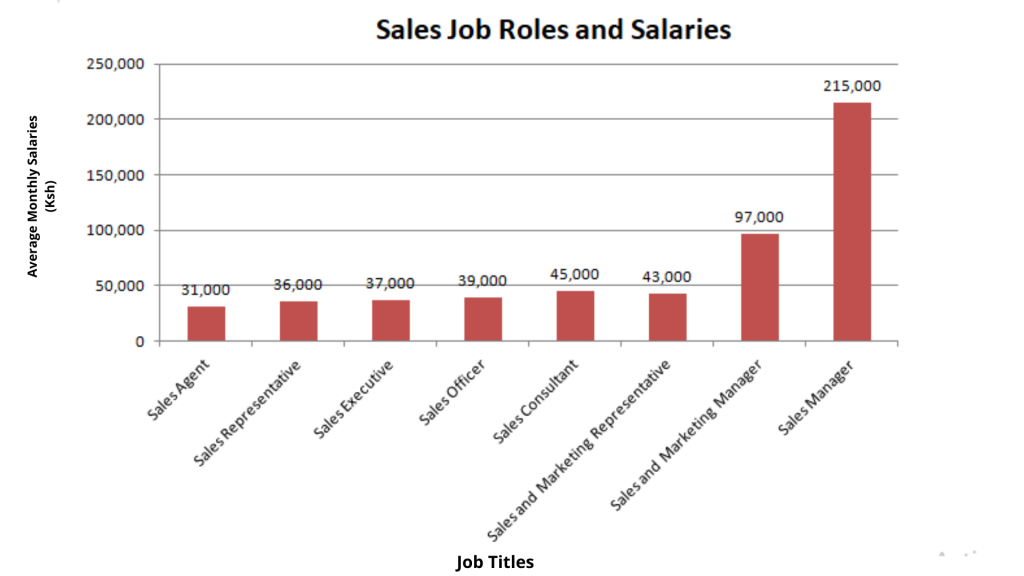 sales roles and salaries